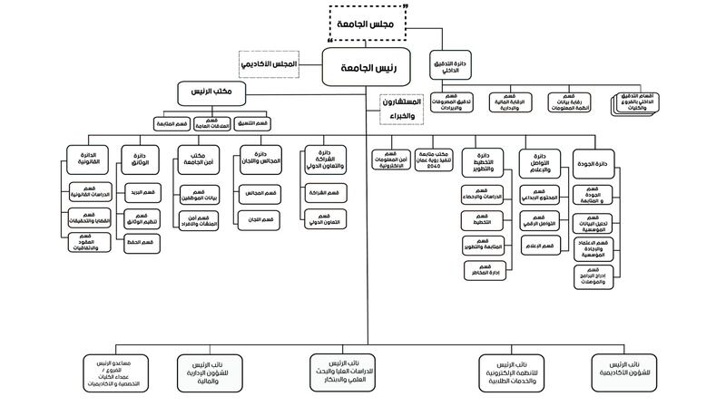 إقرار هيكل تنظيمي لجامعة التقنية والعلوم التطبيقية، تعرف عليه بالصور