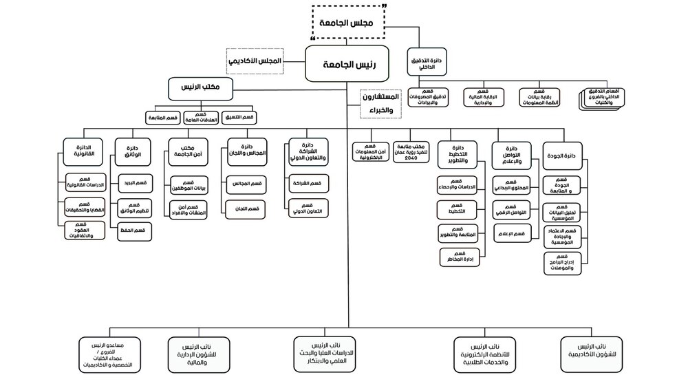 إقرار هيكل تنظيمي لجامعة التقنية والعلوم التطبيقية، تعرف عليه بالصور