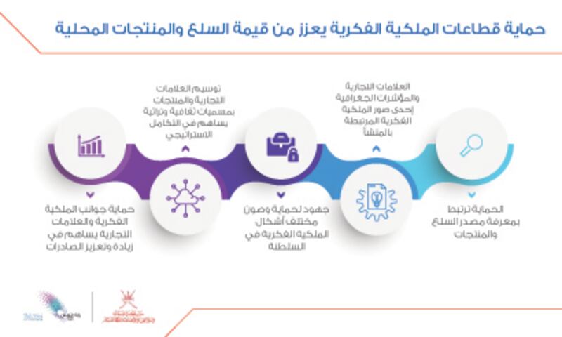 دور اقتصادي للملكية الفكرية