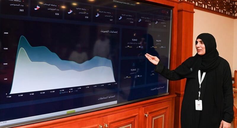 أكثر من ١٣ ألف ناخب صوتوا من خارج سلطنة عمان