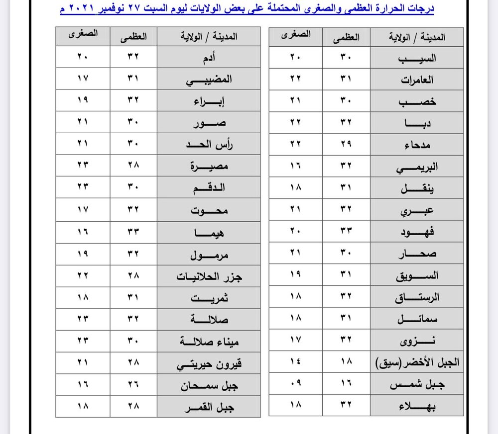 فرص لهطول أمطار غدا وبعد غد