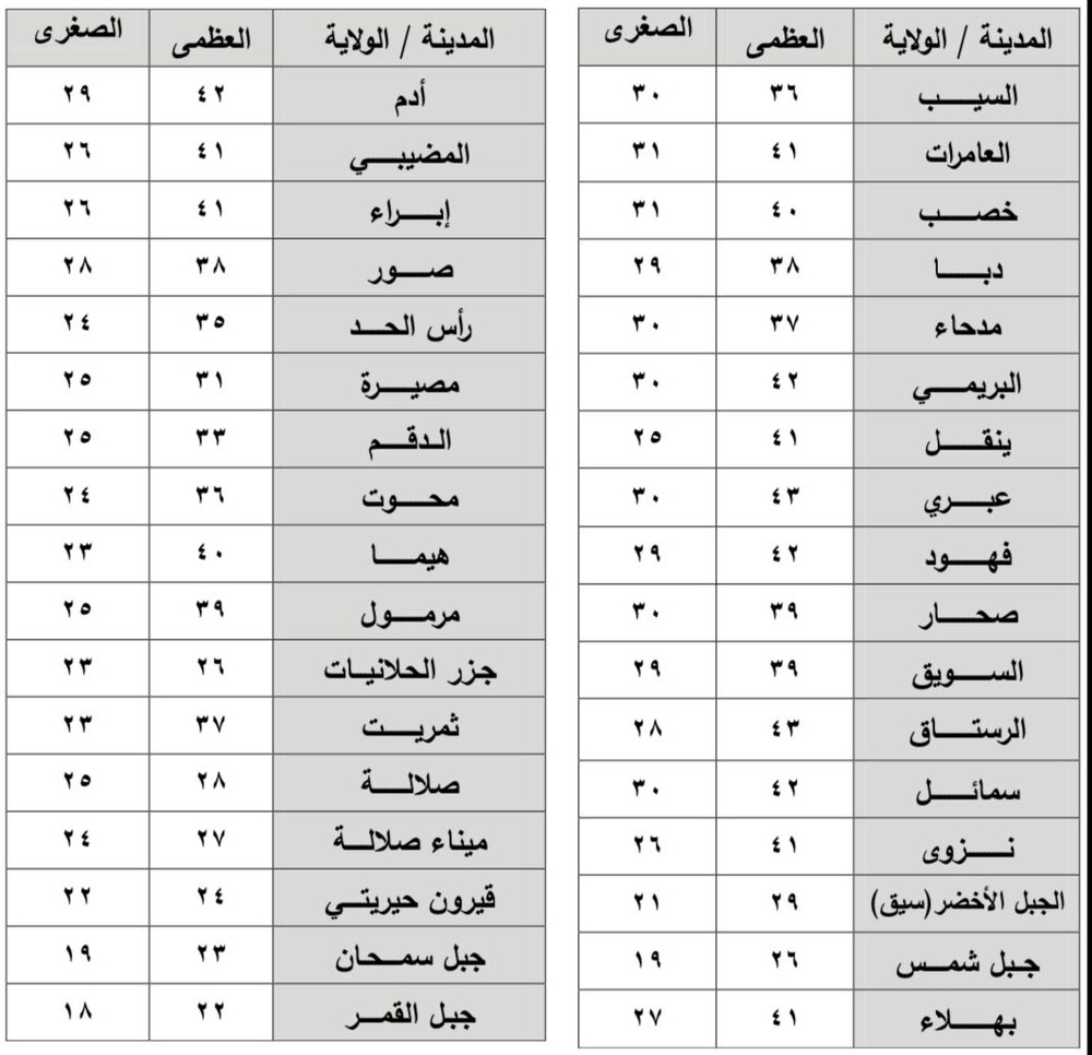 تنبؤات الطقس تشير إلى أمطار متفرقة على بعض المناطق