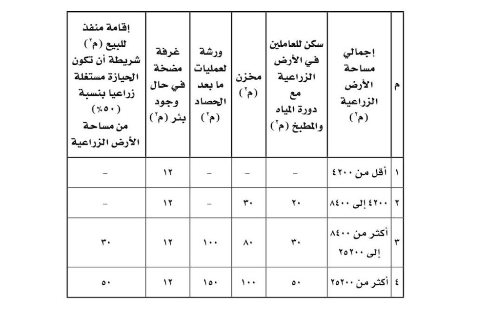 من 16 فصلاً إلى 5 فصول، إليك أبرز ما ورد في لائحة تنظيم استخدام الأراضي الزراعية