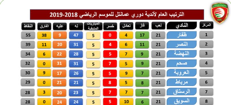 بالجداول والأرقام: تعرف على إحصاءات دوري عمانتل بعد الجولة الـ21