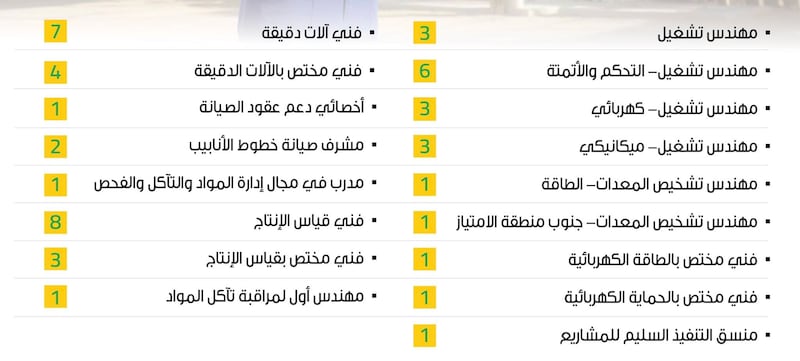 47 وظيفة شاغرة للعمانيين لدى تنمية نفط عمان