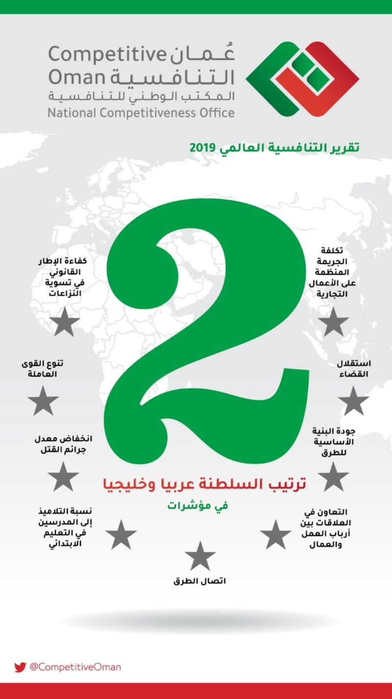 السلطنة ضمن أفضل 10 مراكز عالميا في 10 مؤشرات بتقرير التنافسية العالمي