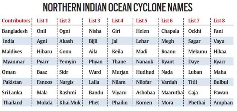 “فايو” اسم الحالة المدارية الحالية -إن تطورت-… فماذا يعني؟