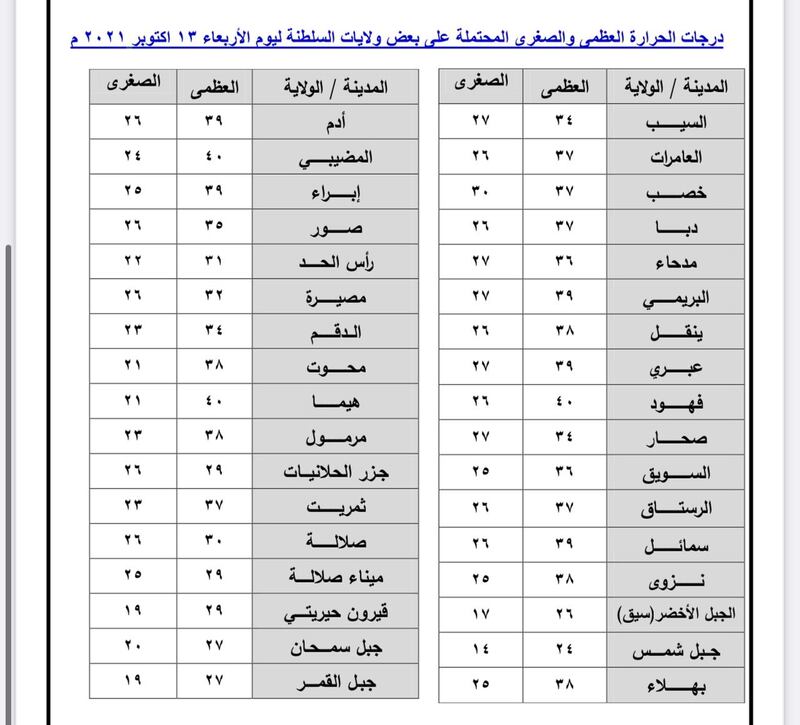 الطقس صحو و 3 مناطق تتصدر فيها الحرارة