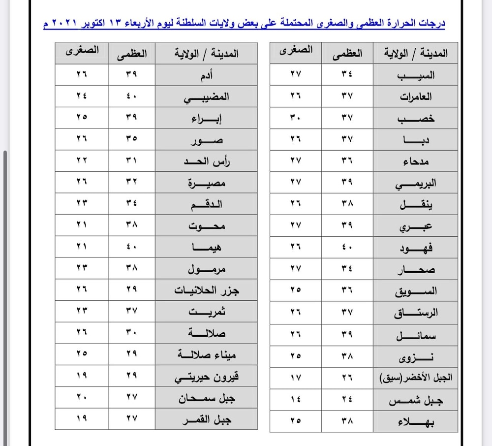 الطقس صحو و 3 مناطق تتصدر فيها الحرارة
