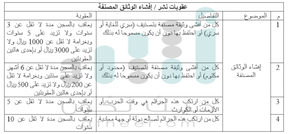 (سري للغاية-سري-محدود-مكتوم) ماهي الوثائق المصنفة؟ وما عقوبات نشرها؟