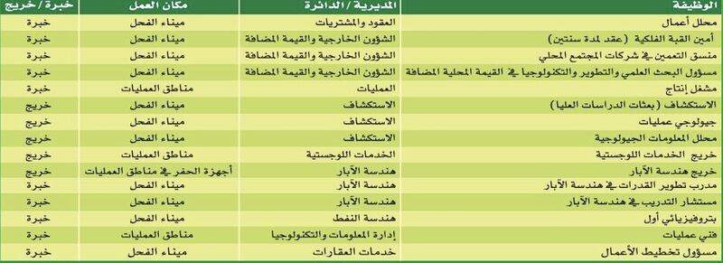 تنمية نفط عمان تعلن عن عدد من الوظائف