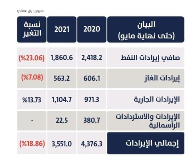 بالأرقام: تفاصيل الإنفاق والإيرادات والعجز حتى شهر يونيو
