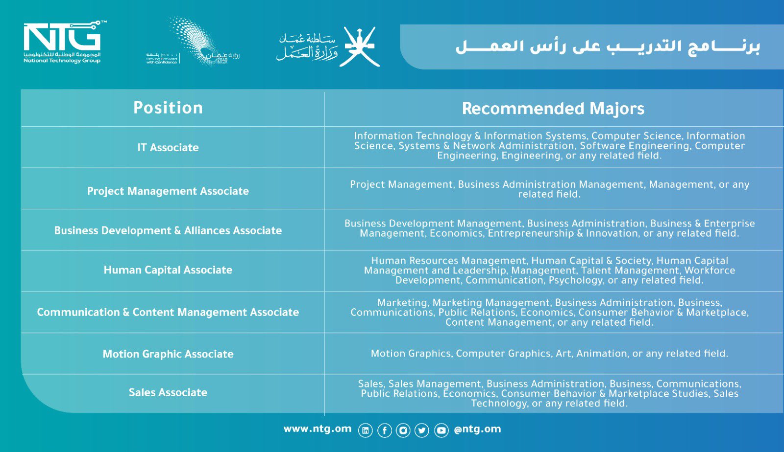 براتب يبدأ من 600 ريال: أكثر من 60 فرصة تدريبية على رأس العمل