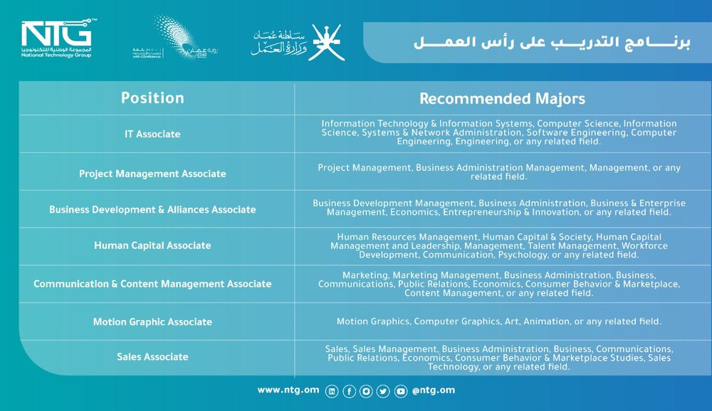 براتب يبدأ من 600 ريال: أكثر من 60 فرصة تدريبية على رأس العمل