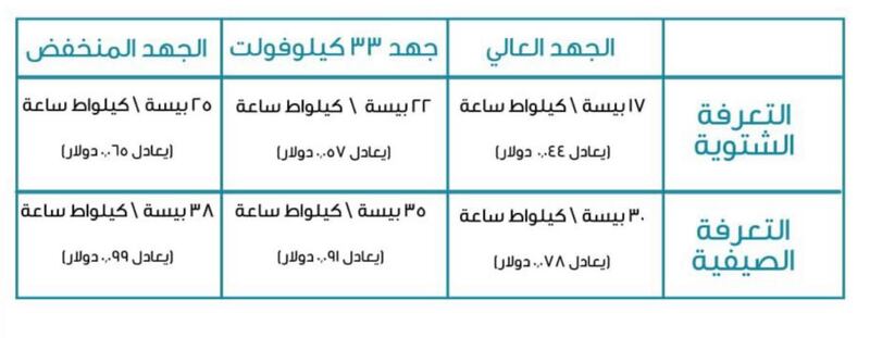 هيئة تنظيم الخدمات العامة تصدر بيانًا