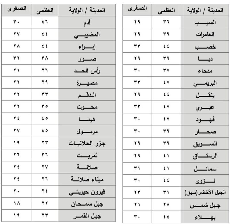 توقعات بسحب وأمطار، ما المناطق التي تشملها؟