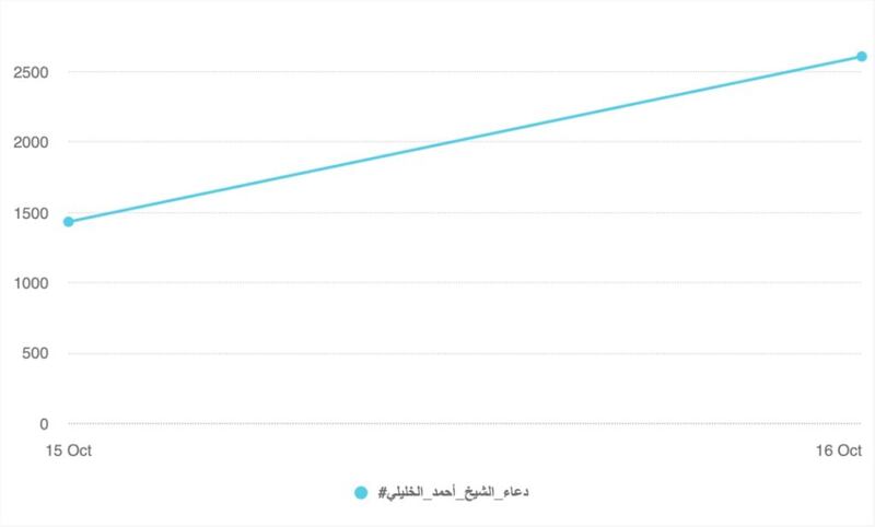 أرقام قياسية للدعاء الجماعي لسماحة الشيخ الخليلي