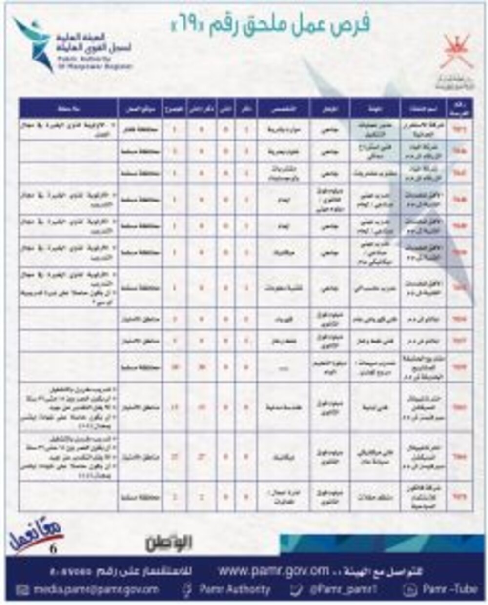 الإعلان عن فرص وظيفية جديدة في القطاع الخاص