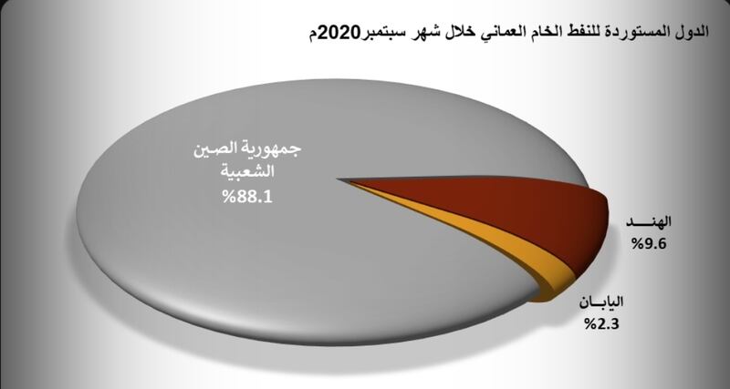 88 % من صادرات النفط العماني تذهب للصين