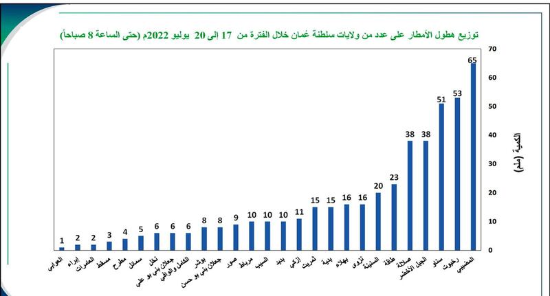 المضيبي أولًا: إليك قائمة هطول الأمطار؛ فكم بلغت في ولايتك؟