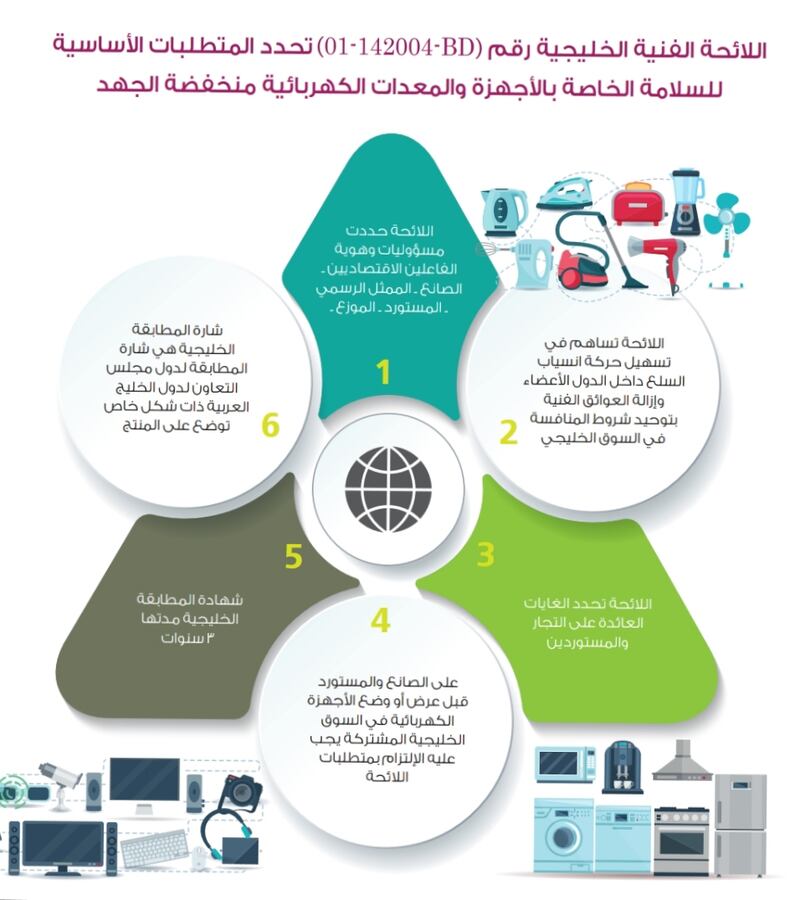 لائحة للأجهزة والمعدات الكهربائية… ومسؤول في التجارة يوضحها