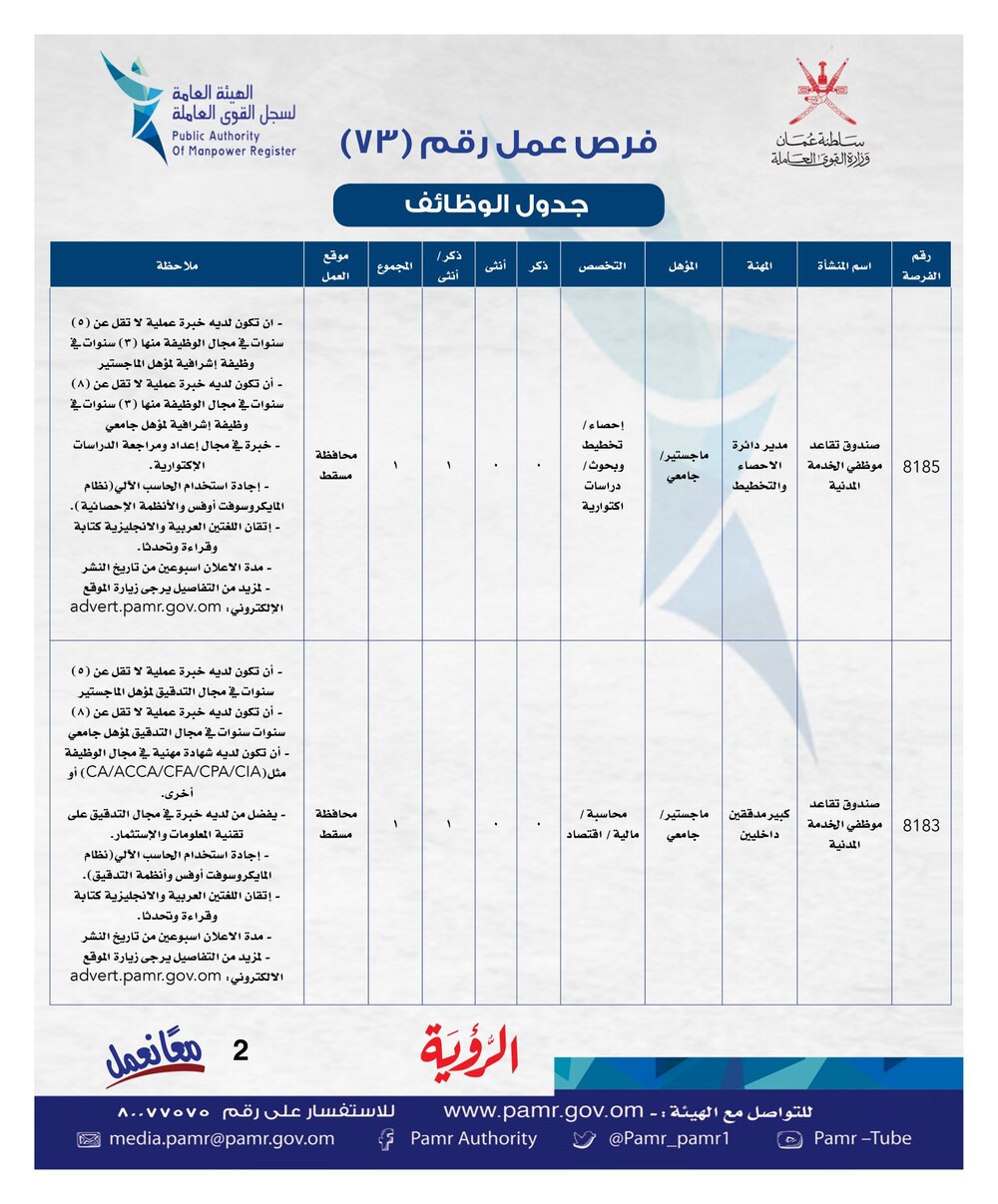 بالجداول: إعلان جديد لأكثر من 300 وظيفة شاغرة