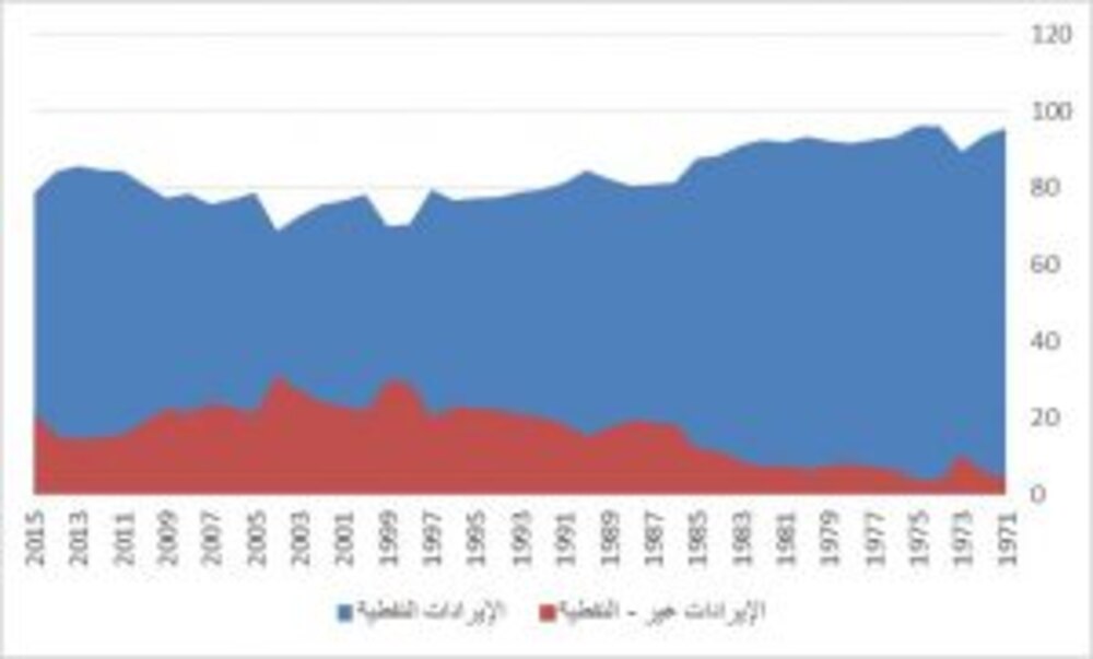 تنويع قاعدة الإنتاج الاقتصادي وبرنامج تنفيذ