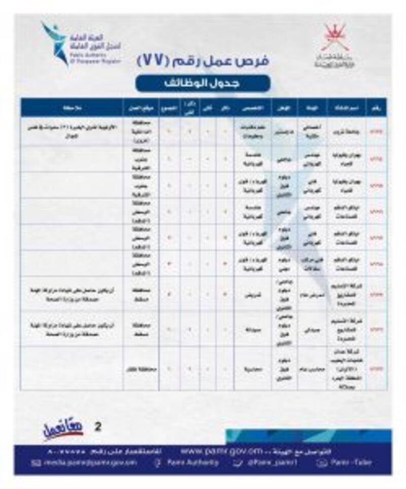 ‏⁧‫الإعلان عن وظائف جديدة في القطاع الخاص وجداول توضحها