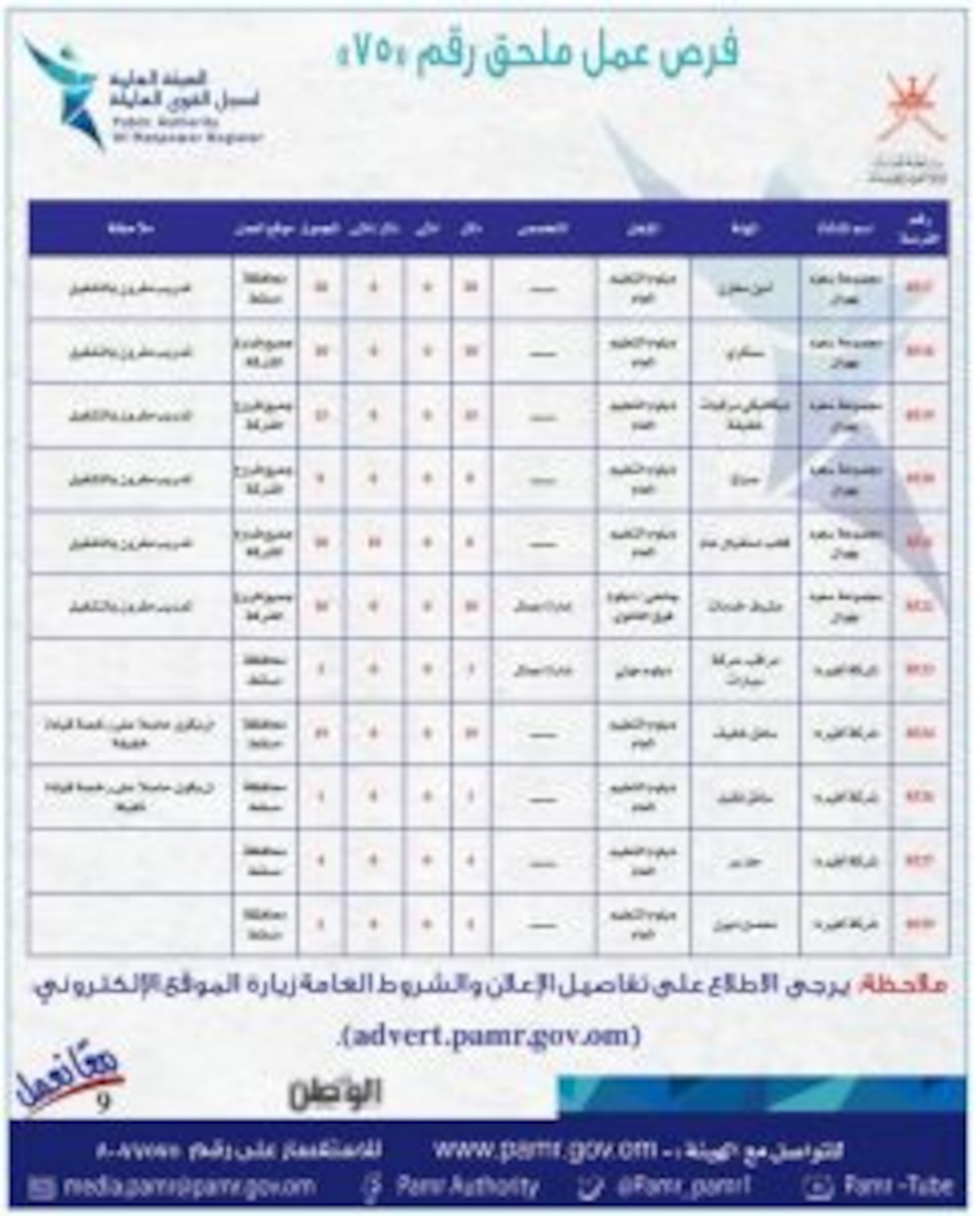 في إعلان جديد: 382 وظيفة في القطاع الخاص