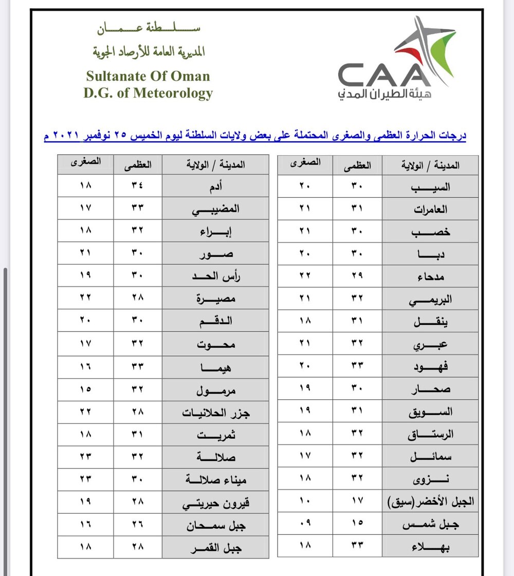 توقعات الطقس ودرجات الحرارة قبل الإجازة