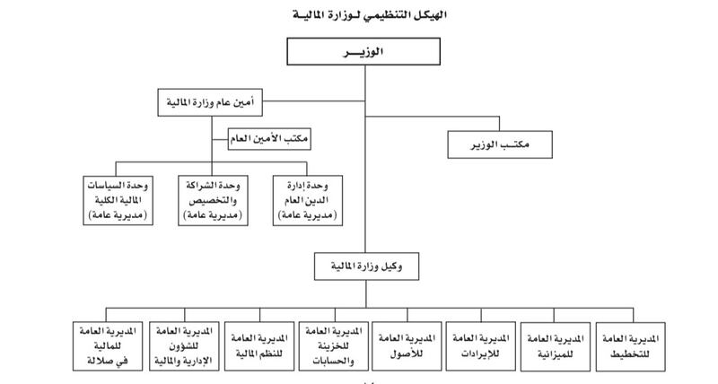 ما الذي تغير في اختصاصات وزارة المالية وهيكلها التنظيمي؟