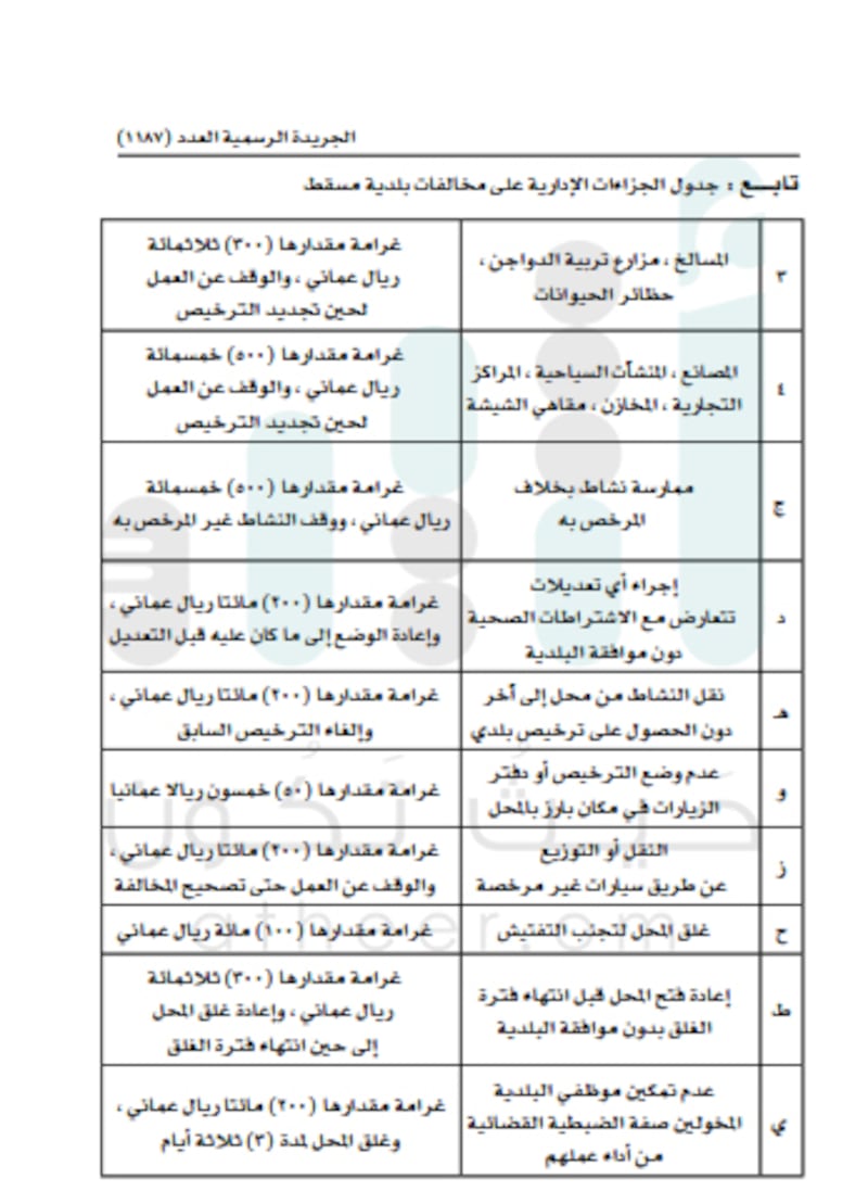 للتكرار 50 ريالا عن كل يوم..بلدية مسقط تحدد جزاءات إدارية على المخالفين