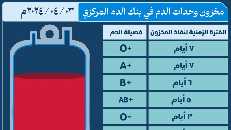 قطرة من دمك ستؤمّن مخزون الدم؛ فبادر بالتبرع