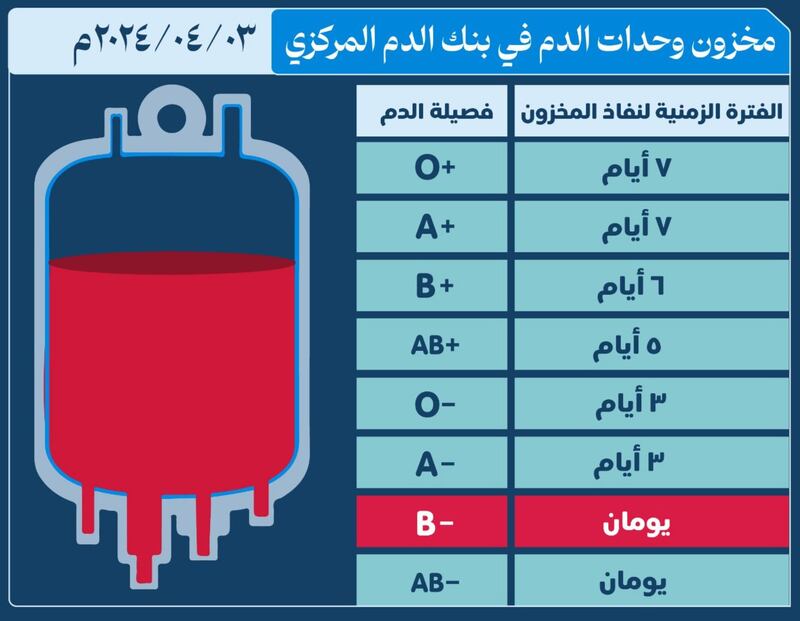 قطرة من دمك ستؤمّن مخزون الدم؛ فبادر بالتبرع