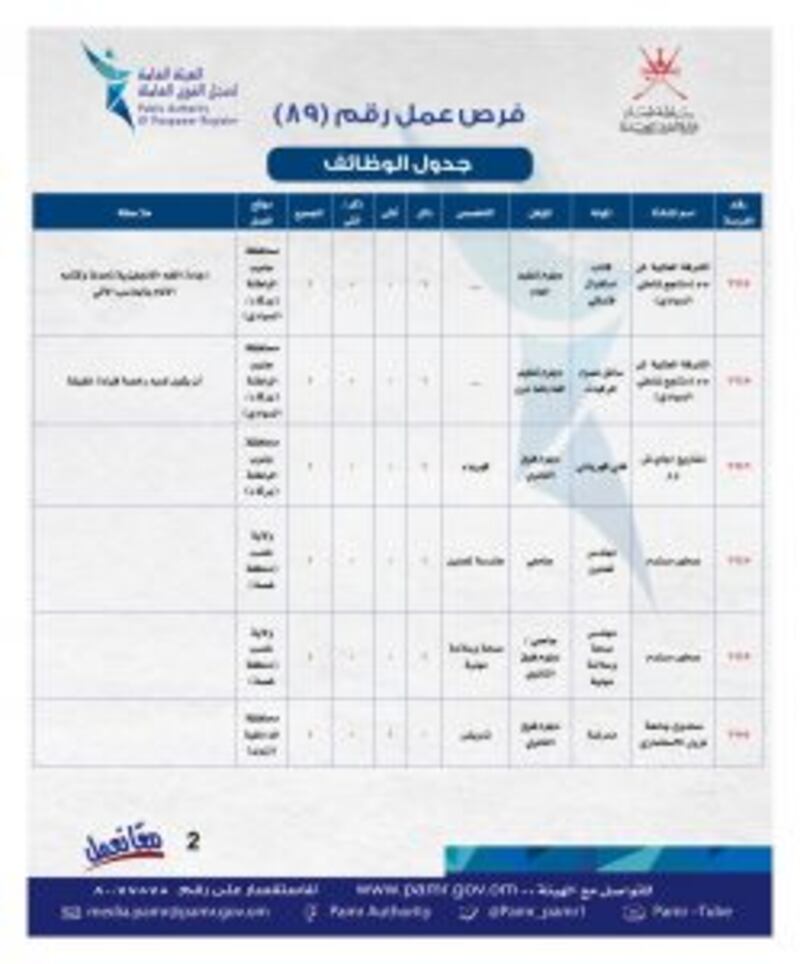 بالجداول: الإعلان عن فرص وظيفية جديدة في ملحق جديد