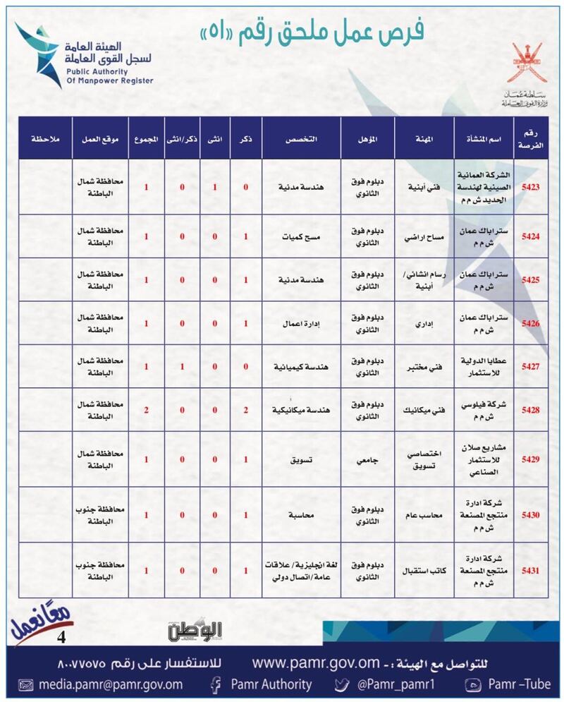 بالجداول: أكثر من 400 فرصة عمل في القطاع الخاص