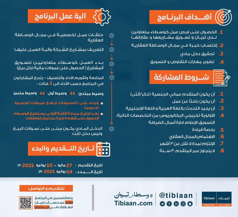 تبيان للعقارات” تعلن عن برنامج لضم 100 باحث عن عمل