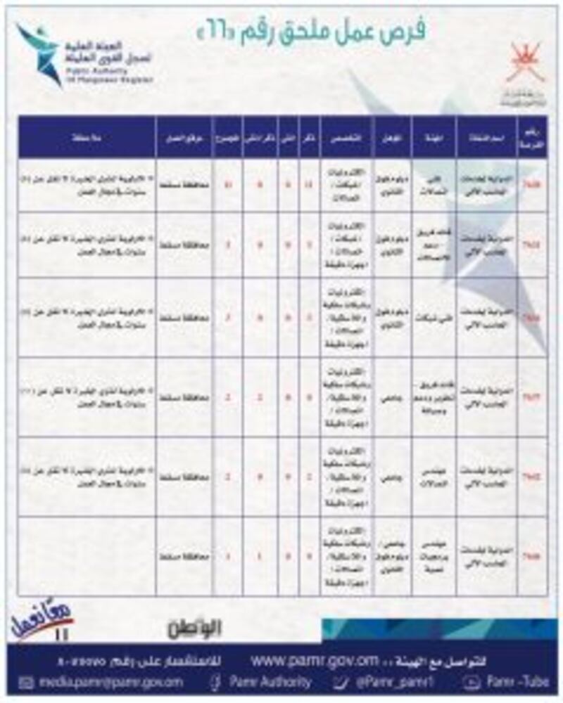 بالجداول: 399 فرصة عمل في ملحق جديد