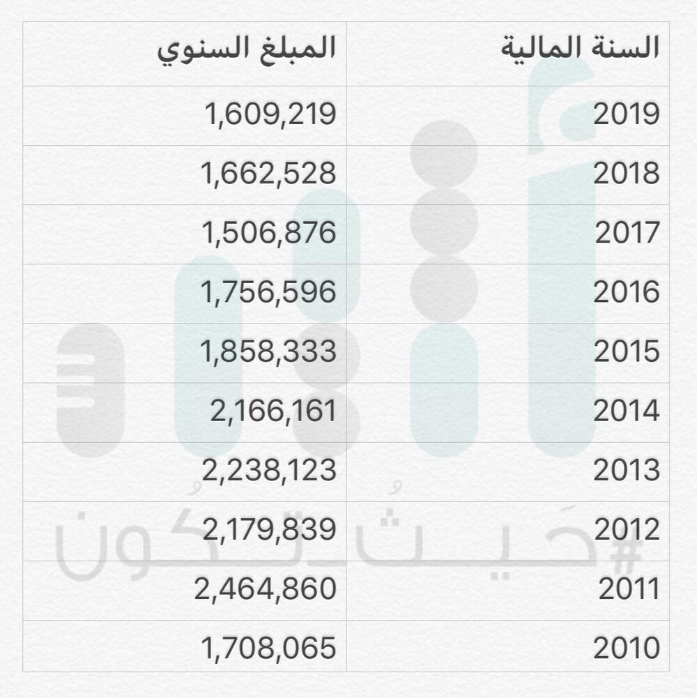 أكثر من 1,6 مليون ريال اشتراكات حكومية في الصحف والمجلات.. وتساؤلات عن “التسريح” فيها