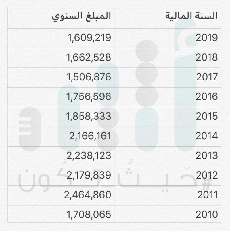 أكثر من 1,6 مليون ريال اشتراكات حكومية في الصحف والمجلات.. وتساؤلات عن “التسريح” فيها