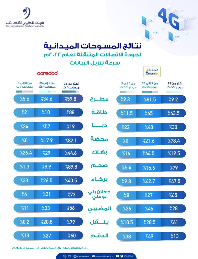 مطرح الأولى في تغطية الجيل الرابع.. وصحم الأعلى في “سرعة التنزيل”