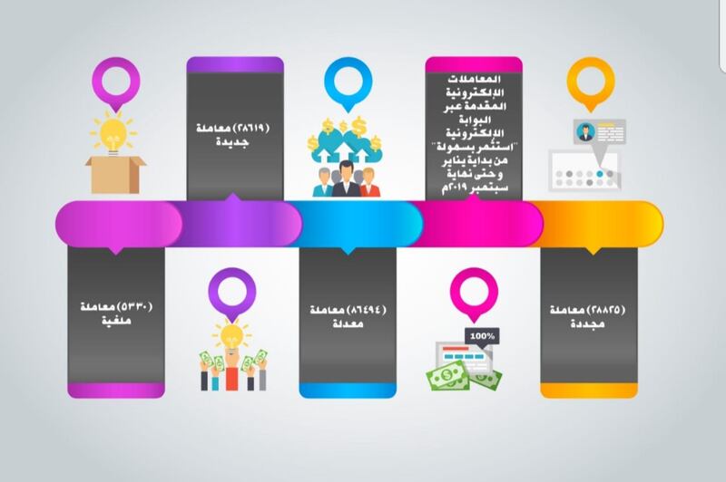 “استثمر بسهولة” يكشف عدد معاملاته في 9 أشهر