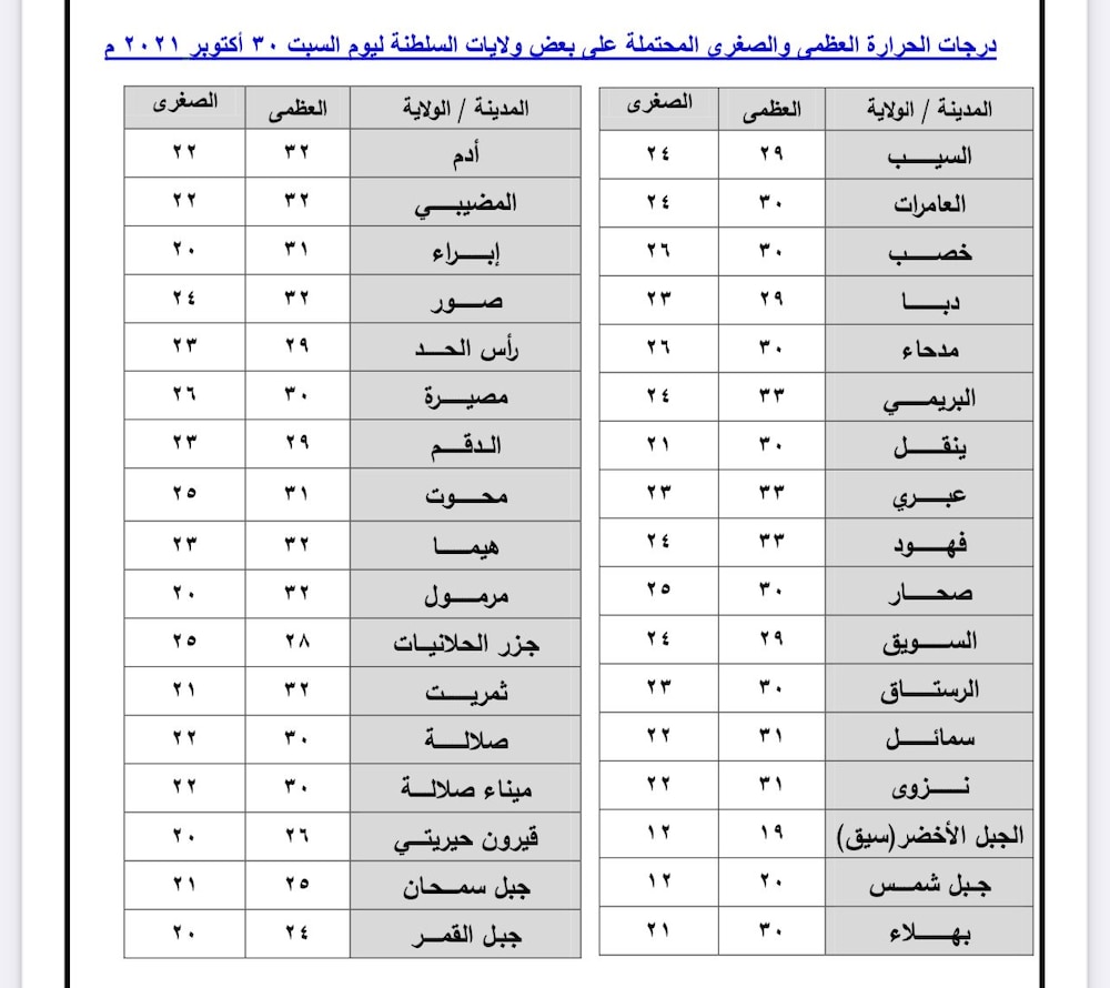 لا توقعات لأمطار خلال 3 أيام