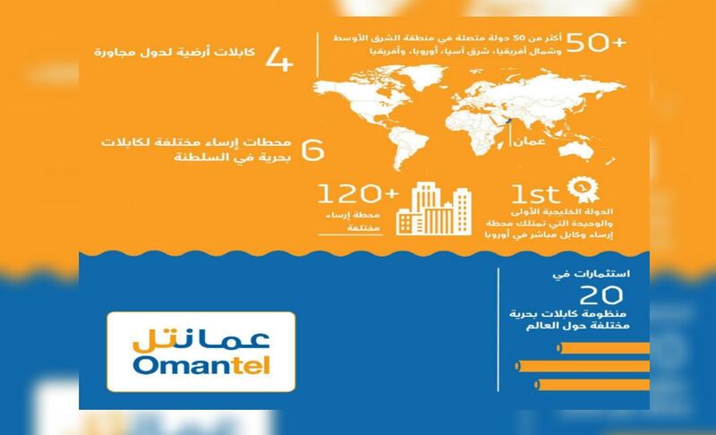 عمانتل: دور متواصل في دعم الاقتصاد الوطني وتحفيز الاستثمار العالمي في السلطنة