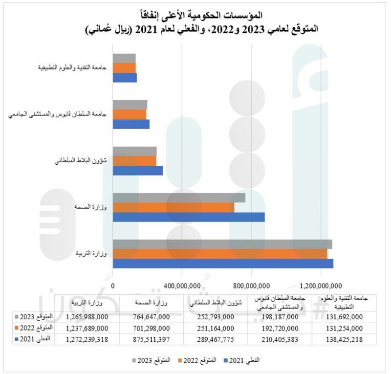 3 مؤسسات حكومية ستكون الأعلى إنفاقًا في 2023م