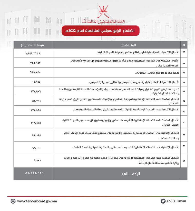 بأكثر من 80 مليون ريال: إسناد 29 مناقصة