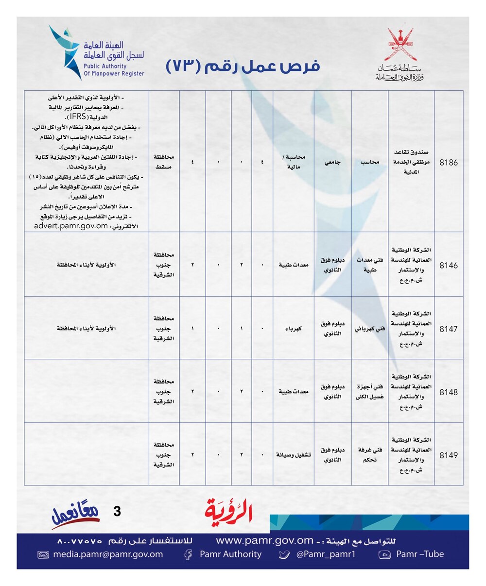 بالجداول: إعلان جديد لأكثر من 300 وظيفة شاغرة