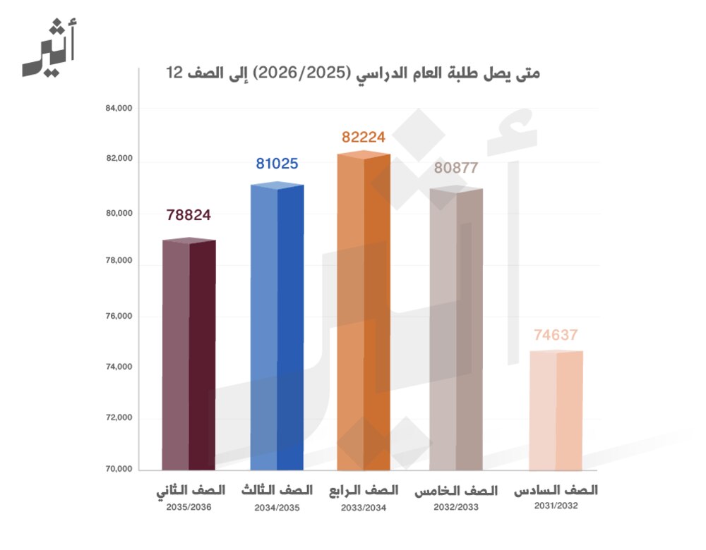أعداد الطلبة في الصفوف الدراسية في العام الدراسي 2025/2026