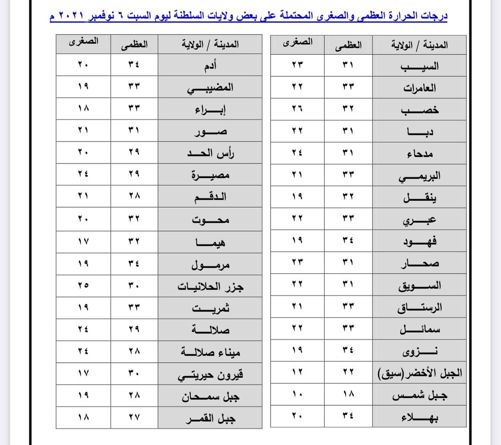الأمطار حاضرة في توقعات اليوم والغد