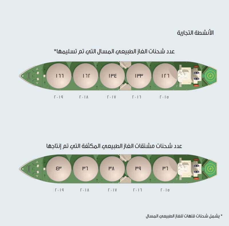 منها الربح الصافي وتسديد الديون: “العمانية للغاز الطبيعي المسال” تكشف عن إنجازاتها بالأرقام